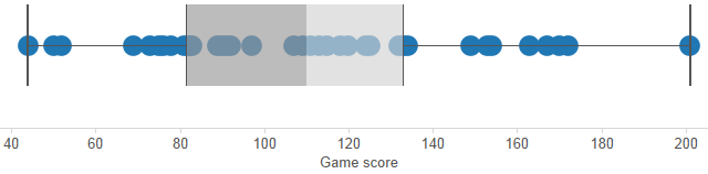 Boxplot
