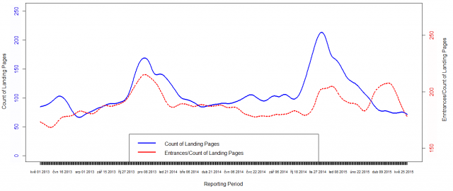 Vývoj podílu návštěv a vstupních stránek z vyhledávačů