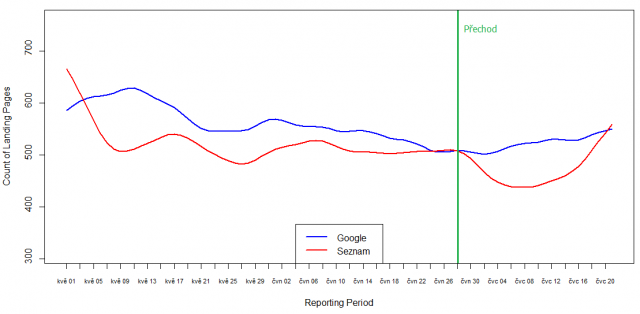 Vývoj počtu vstupních stránek z různých vyhledávačů